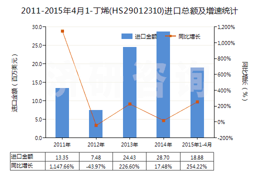 2011-2015年4月1-丁烯(HS29012310)進(jìn)口總額及增速統(tǒng)計